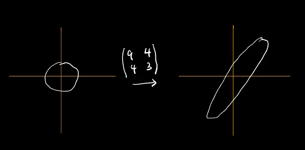 linear transformation